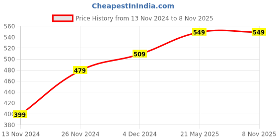 tatacliq.com Bewakoof Official Cartoon Network Merchandise Black Loose Fit Graphic Print Oversized Crew T-Shirt bewakoof Price History Graph from 13 Nov 2024 to 7 Nov 2025