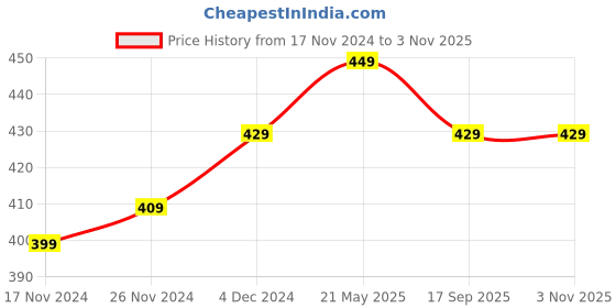 tatacliq.com Bewakoof Official Cartoon Network Merchandise Blue Regular Fit Graphic Print Crew T-Shirt bewakoof Price History Graph from 17 Nov 2024 to 2 Nov 2025