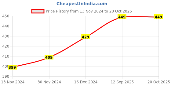 tatacliq.com Bewakoof Official Cartoon Network Merchandise Blue Regular Fit Graphic Print Crew T-Shirt bewakoof Price History Graph from 13 Nov 2024 to 19 Oct 2025