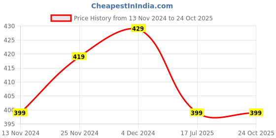tatacliq.com Bewakoof Official Cartoon Network Merchandise White Regular Fit Graphic Print Crew T-Shirt bewakoof Price History Graph from 13 Nov 2024 to 22 Oct 2025