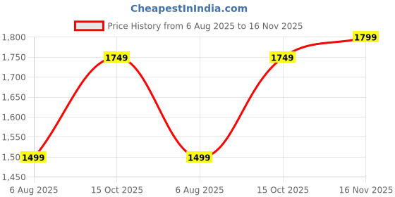 tatacliq.com Bewakoof Official DC Merchandise Black Relaxed Fit Graphic Print Oversized Hooded Sweatshirt bewakoof Price History Graph from 6 Aug 2025 to 16 Nov 2025