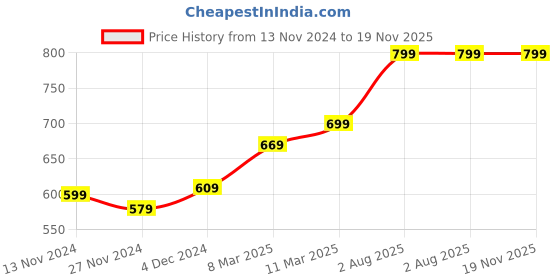 tatacliq.com Bewakoof Official Dc Merchandise White Relaxed Fit Printed Oversized Crew T-Shirt bewakoof Price History Graph from 13 Nov 2024 to 19 Nov 2025
