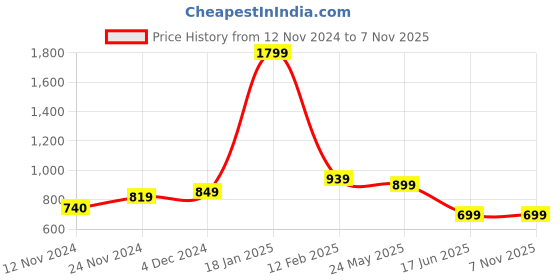 tatacliq.com Bewakoof Official Disney Merchandise Black Loose Fit Graphic Print Crew T-Shirt bewakoof Price History Graph from 12 Nov 2024 to 3 Nov 2025