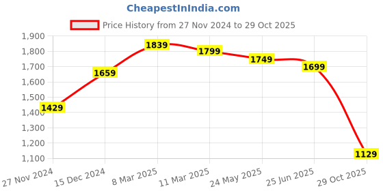 tatacliq.com Bewakoof Official Garfield Merchandise Green Relaxed Fit Graphic Print Oversized Hooded Sweatshirt bewakoof Price History Graph from 27 Nov 2024 to 29 Oct 2025