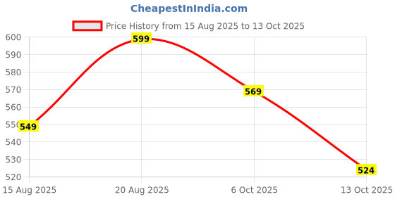 tatacliq.com Bewakoof Official Garfield Merchandise White Oversized Graphic T-Shirt bewakoof Price History Graph from 15 Aug 2025 to 13 Oct 2025