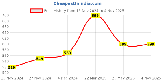 tatacliq.com Bewakoof Official Looney Tunes Merchandise Light Brown Relaxed Fit Oversized Crew T-Shirt bewakoof Price History Graph from 13 Nov 2024 to 4 Nov 2025
