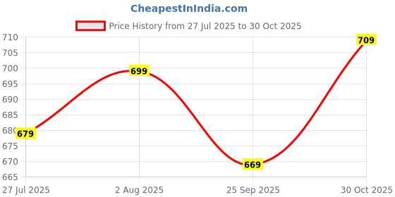 tatacliq.com Bewakoof Official Marvel Merchandise Green Oversized Graphic T-Shirt bewakoof Price History Graph from 27 Jul 2025 to 30 Oct 2025