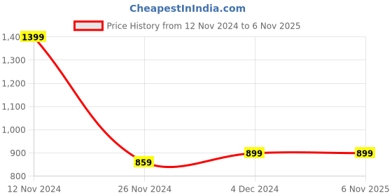 tatacliq.com Bewakoof Official Naruto Merchandise Black Relaxed Fit Graphic Print Oversized Shirt bewakoof Price History Graph from 12 Nov 2024 to 6 Nov 2025