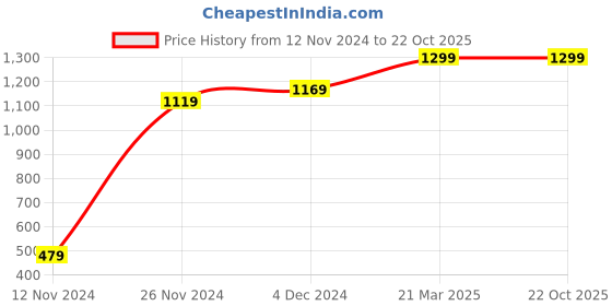 tatacliq.com Bewakoof Official Naruto Merchandise Blue Loose Fit Graphic Print Joggers bewakoof Price History Graph from 12 Nov 2024 to 22 Oct 2025