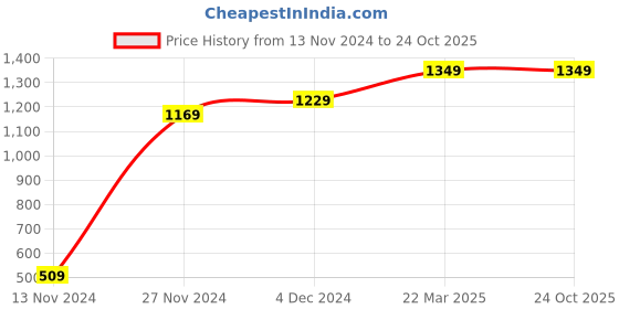 tatacliq.com Bewakoof Olive Camo Print Shorts bewakoof Price History Graph from 13 Nov 2024 to 23 Oct 2025