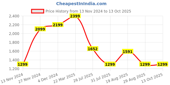 tatacliq.com Bewakoof Olive Green Plus Size Puffer Jacket bewakoof Price History Graph from 13 Nov 2024 to 13 Oct 2025