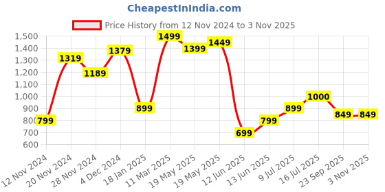 tatacliq.com Bewakoof Olive Printed Joggers bewakoof Price History Graph from 12 Nov 2024 to 2 Nov 2025