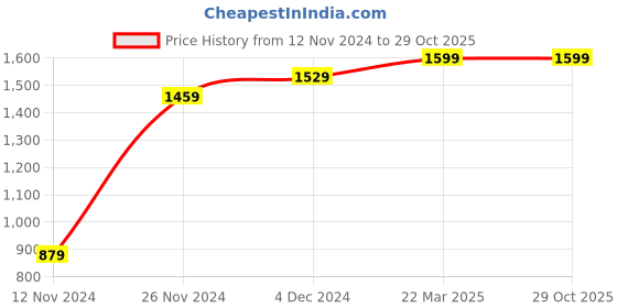 tatacliq.com Bewakoof Olive Regular Fit Cargo Joggers bewakoof Price History Graph from 12 Nov 2024 to 28 Oct 2025