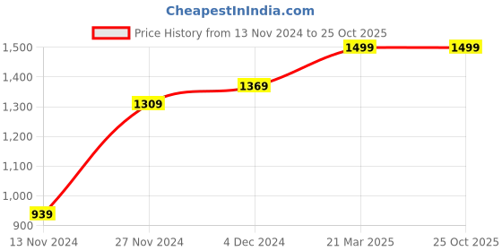 tatacliq.com Bewakoof Olive Regular Fit Jogger Pants bewakoof Price History Graph from 13 Nov 2024 to 25 Oct 2025