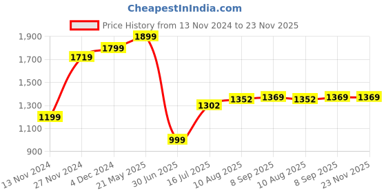 tatacliq.com Bewakoof Olive Regular Fit Quilted Jacket bewakoof Price History Graph from 13 Nov 2024 to 23 Nov 2025