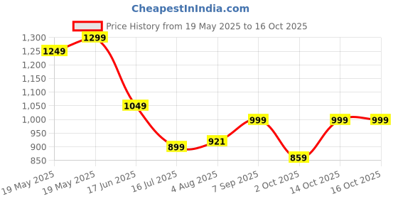 tatacliq.com Bewakoof Orange A-Line Dress bewakoof Price History Graph from 19 May 2025 to 16 Oct 2025