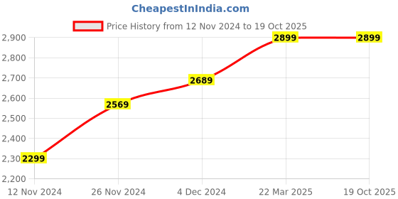tatacliq.com Bewakoof Orange & Grey Plus Size Regular Fit Reversible Hooded Puffer jacket bewakoof Price History Graph from 12 Nov 2024 to 19 Oct 2025