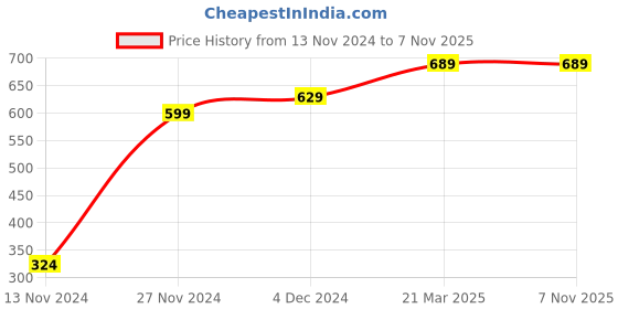 tatacliq.com Bewakoof Orange Cotton Regular Fit Trackpants bewakoof Price History Graph from 13 Nov 2024 to 6 Nov 2025