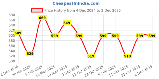 tatacliq.com Bewakoof Orange Graphic Print Oversized T-Shirt bewakoof Price History Graph from 4 Dec 2024 to 1 Dec 2025