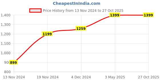 tatacliq.com Bewakoof Orange Graphic Print Sweatshirt bewakoof Price History Graph from 13 Nov 2024 to 27 Oct 2025