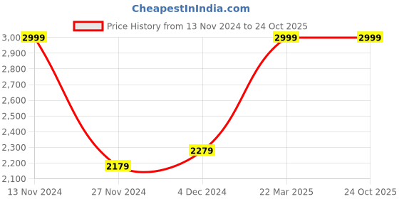 tatacliq.com Bewakoof Orange Loose fit Hooded Jacket bewakoof Price History Graph from 13 Nov 2024 to 22 Oct 2025
