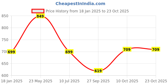 tatacliq.com Bewakoof Orange Loose Fit Oversized Crew T-Shirt bewakoof Price History Graph from 18 Jan 2025 to 22 Oct 2025