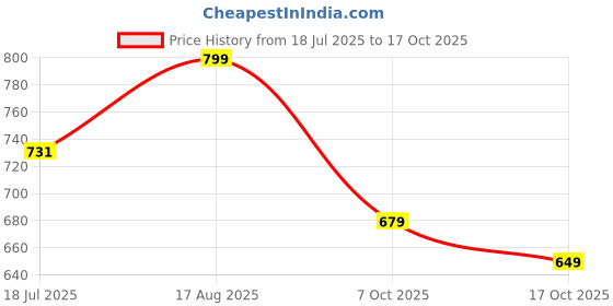 tatacliq.com Bewakoof Orange Loose Fit T-Shirt bewakoof Price History Graph from 18 Jul 2025 to 17 Oct 2025