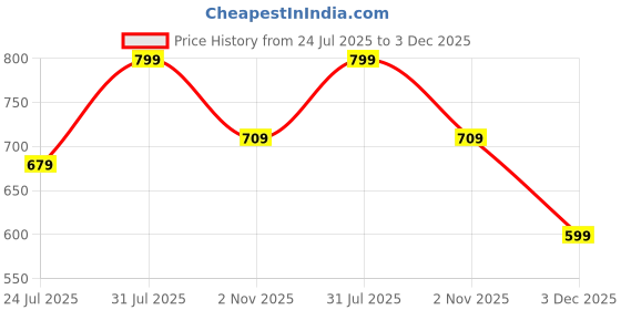 tatacliq.com Bewakoof Orange Oversized Solid T-Shirt bewakoof Price History Graph from 24 Jul 2025 to 3 Dec 2025