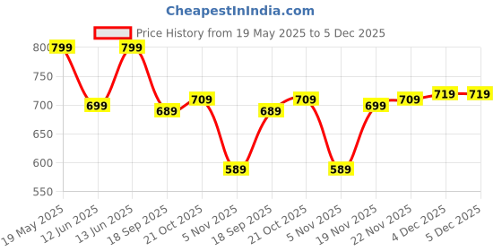 tatacliq.com Bewakoof Orange Print Regular Fit Skorts bewakoof Price History Graph from 19 May 2025 to 4 Dec 2025