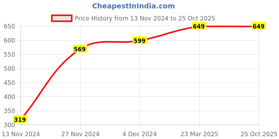 tatacliq.com Bewakoof Orange Printed Pyjamas bewakoof Price History Graph from 13 Nov 2024 to 25 Oct 2025