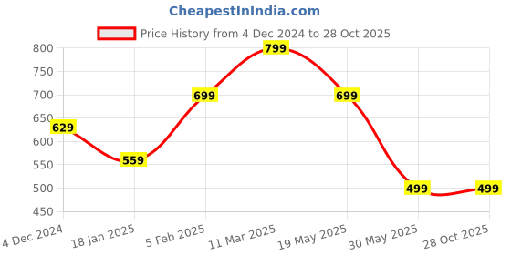 tatacliq.com Bewakoof Orange Printed Top bewakoof Price History Graph from 4 Dec 2024 to 27 Oct 2025