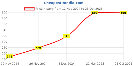 tatacliq.com Bewakoof Orange Regular Fit Joggers bewakoof Price History Graph from 12 Nov 2024 to 25 Oct 2025