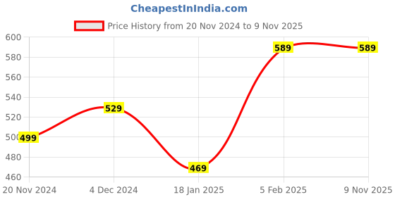 tatacliq.com Bewakoof Orange Regular Fit Printed T-Shirt bewakoof Price History Graph from 20 Nov 2024 to 7 Nov 2025