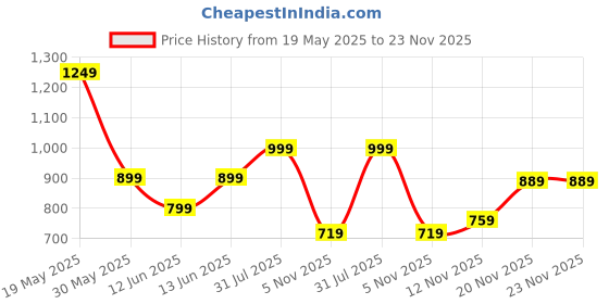 tatacliq.com Bewakoof Peach Cotton Regular Fit Trousers bewakoof Price History Graph from 19 May 2025 to 23 Nov 2025