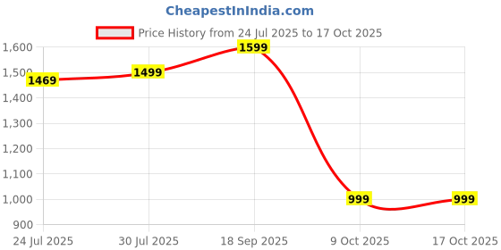 tatacliq.com Bewakoof Peanuts Merchandise White Fleece Oversized Fit Printed Sweatshirt bewakoof Price History Graph from 24 Jul 2025 to 15 Oct 2025