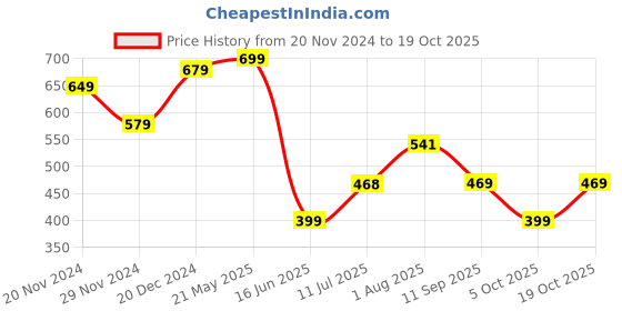 tatacliq.com Bewakoof Pink & Pink Cotton Regular Fit Colour Block T-Shirt bewakoof Price History Graph from 20 Nov 2024 to 19 Oct 2025
