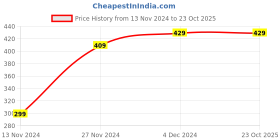 tatacliq.com Bewakoof Pink Cotton Boxer Shorts bewakoof Price History Graph from 13 Nov 2024 to 23 Oct 2025