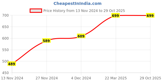 tatacliq.com Bewakoof Pink Cotton Print Pyjamas bewakoof Price History Graph from 13 Nov 2024 to 28 Oct 2025