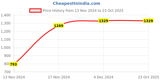 tatacliq.com Bewakoof Pink Cotton Regular Fit Joggers bewakoof Price History Graph from 13 Nov 2024 to 23 Oct 2025