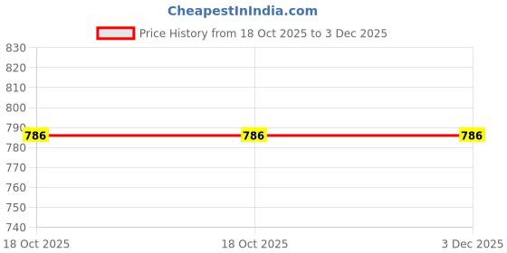 tatacliq.com Bewakoof Pink Cotton Regular Fit Printed Plus Size Pyjamas bewakoof Price History Graph from 18 Oct 2025 to 2 Dec 2025
