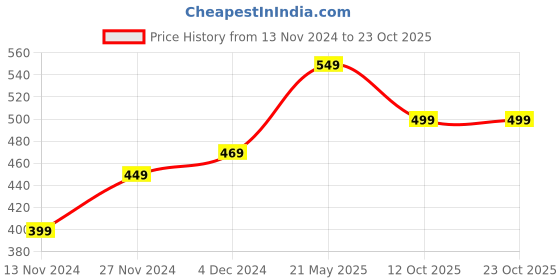 tatacliq.com Bewakoof Pink Cotton Relaxed Fit Oversized T-Shirt bewakoof Price History Graph from 13 Nov 2024 to 23 Oct 2025