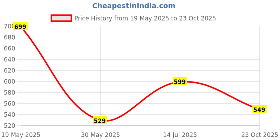 tatacliq.com Bewakoof Pink Cotton Relaxed Fit T-Shirt bewakoof Price History Graph from 19 May 2025 to 23 Oct 2025