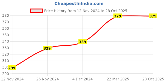 tatacliq.com Bewakoof Pink Cotton Shorts bewakoof Price History Graph from 12 Nov 2024 to 28 Oct 2025