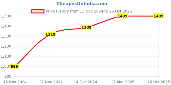 tatacliq.com Bewakoof Pink Graphic Print Hoodie bewakoof Price History Graph from 13 Nov 2024 to 26 Oct 2025