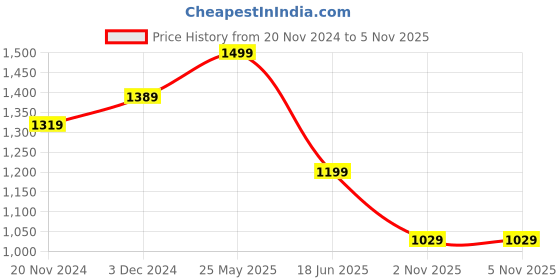 tatacliq.com Bewakoof Pink Graphic Print Hoodie bewakoof Price History Graph from 20 Nov 2024 to 3 Nov 2025