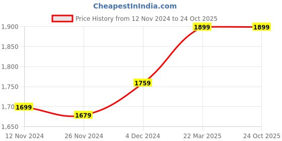 tatacliq.com Bewakoof Pink Graphic Print Oversized Hooded Sweatshirt bewakoof Price History Graph from 12 Nov 2024 to 23 Oct 2025