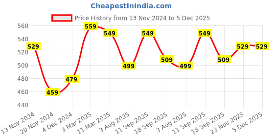 tatacliq.com Bewakoof Pink Graphic Print T-Shirt bewakoof Price History Graph from 13 Nov 2024 to 5 Dec 2025