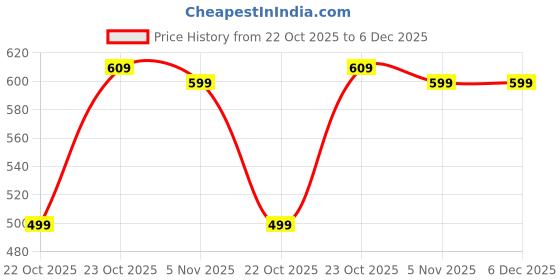 tatacliq.com Bewakoof Pink Graphic T-Shirt bewakoof Price History Graph from 22 Oct 2025 to 5 Dec 2025