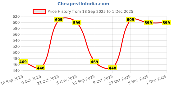 tatacliq.com Bewakoof Pink Graphic T-Shirt bewakoof Price History Graph from 18 Sep 2025 to 30 Nov 2025