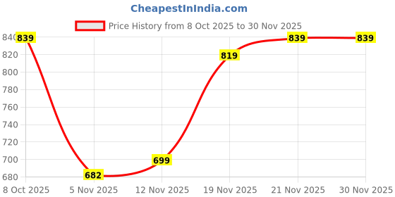 tatacliq.com Bewakoof Pink Loose Fit Graphic Print Sweater bewakoof Price History Graph from 8 Oct 2025 to 29 Nov 2025
